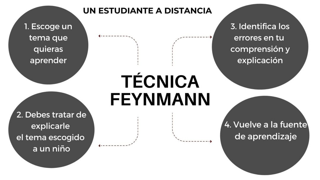 Cómo aprender más rápido con la técnica de estudio del profesor Feynmann